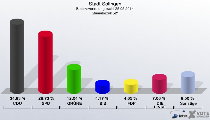 Stadt Solingen, Bezirksvertretungswahl 25.05.2014,  Stimmbezirk 521: CDU: 34,83 %. SPD: 28,73 %. GRÜNE: 12,04 %. BfS: 4,17 %. FDP: 4,65 %. DIE LINKE: 7,06 %. Sonstige: 8,50 %. 