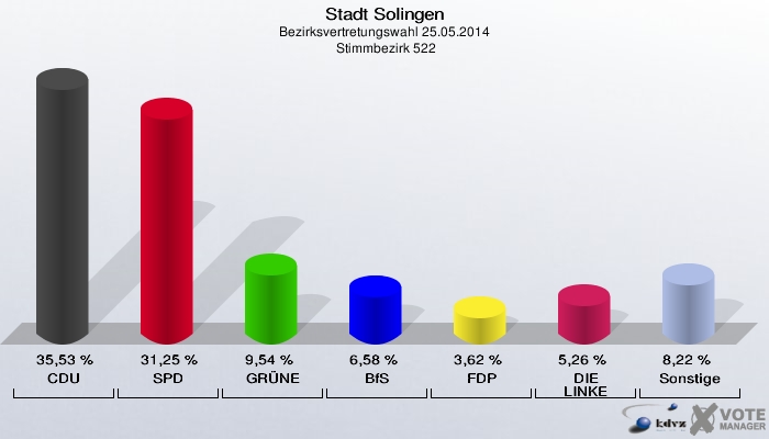 Stadt Solingen, Bezirksvertretungswahl 25.05.2014,  Stimmbezirk 522: CDU: 35,53 %. SPD: 31,25 %. GRÜNE: 9,54 %. BfS: 6,58 %. FDP: 3,62 %. DIE LINKE: 5,26 %. Sonstige: 8,22 %. 
