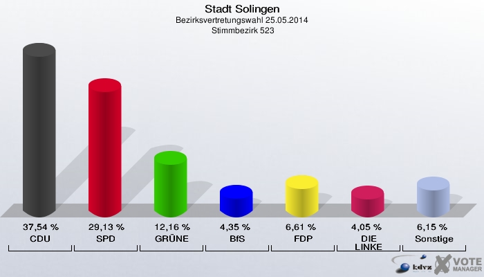 Stadt Solingen, Bezirksvertretungswahl 25.05.2014,  Stimmbezirk 523: CDU: 37,54 %. SPD: 29,13 %. GRÜNE: 12,16 %. BfS: 4,35 %. FDP: 6,61 %. DIE LINKE: 4,05 %. Sonstige: 6,15 %. 