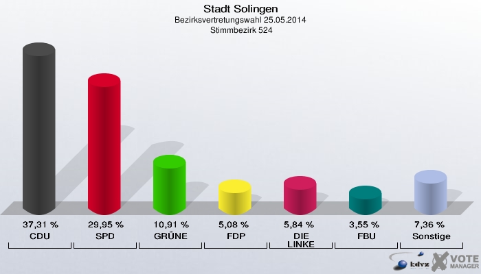 Stadt Solingen, Bezirksvertretungswahl 25.05.2014,  Stimmbezirk 524: CDU: 37,31 %. SPD: 29,95 %. GRÜNE: 10,91 %. FDP: 5,08 %. DIE LINKE: 5,84 %. FBU: 3,55 %. Sonstige: 7,36 %. 