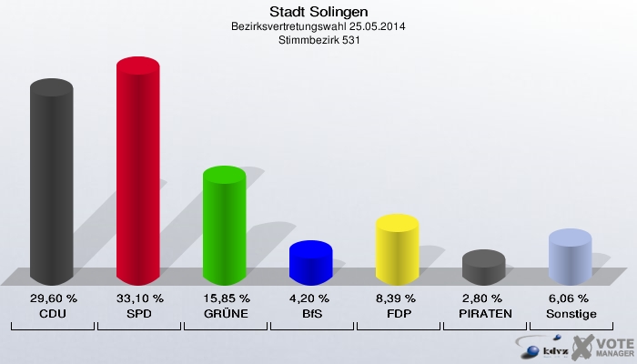 Stadt Solingen, Bezirksvertretungswahl 25.05.2014,  Stimmbezirk 531: CDU: 29,60 %. SPD: 33,10 %. GRÜNE: 15,85 %. BfS: 4,20 %. FDP: 8,39 %. PIRATEN: 2,80 %. Sonstige: 6,06 %. 