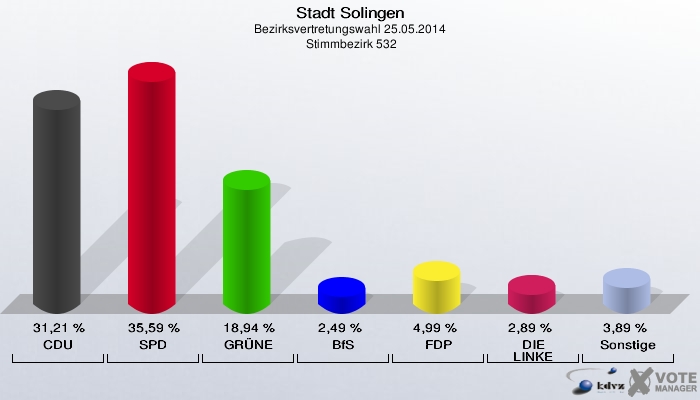 Stadt Solingen, Bezirksvertretungswahl 25.05.2014,  Stimmbezirk 532: CDU: 31,21 %. SPD: 35,59 %. GRÜNE: 18,94 %. BfS: 2,49 %. FDP: 4,99 %. DIE LINKE: 2,89 %. Sonstige: 3,89 %. 