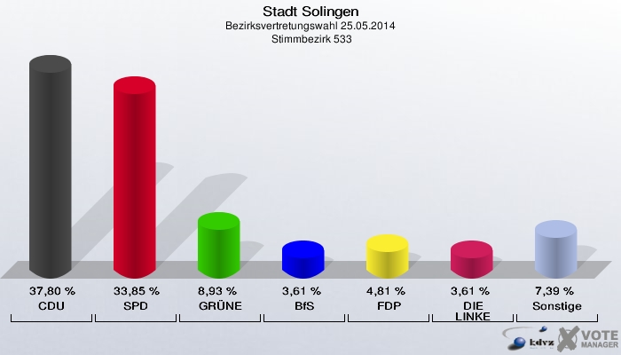 Stadt Solingen, Bezirksvertretungswahl 25.05.2014,  Stimmbezirk 533: CDU: 37,80 %. SPD: 33,85 %. GRÜNE: 8,93 %. BfS: 3,61 %. FDP: 4,81 %. DIE LINKE: 3,61 %. Sonstige: 7,39 %. 