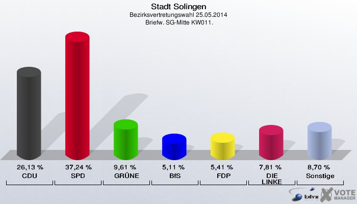 Stadt Solingen, Bezirksvertretungswahl 25.05.2014,  Briefw. SG-Mitte KW011.: CDU: 26,13 %. SPD: 37,24 %. GRÜNE: 9,61 %. BfS: 5,11 %. FDP: 5,41 %. DIE LINKE: 7,81 %. Sonstige: 8,70 %. 