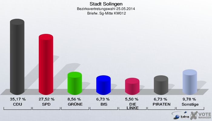 Stadt Solingen, Bezirksvertretungswahl 25.05.2014,  Briefw. Sg-Mitte KW012: CDU: 35,17 %. SPD: 27,52 %. GRÜNE: 8,56 %. BfS: 6,73 %. DIE LINKE: 5,50 %. PIRATEN: 6,73 %. Sonstige: 9,78 %. 