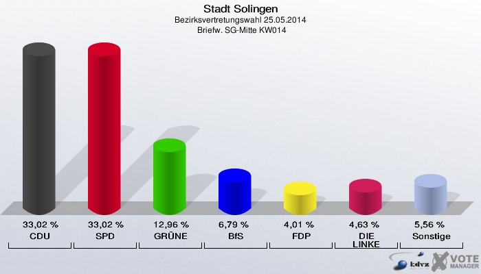 Stadt Solingen, Bezirksvertretungswahl 25.05.2014,  Briefw. SG-Mitte KW014: CDU: 33,02 %. SPD: 33,02 %. GRÜNE: 12,96 %. BfS: 6,79 %. FDP: 4,01 %. DIE LINKE: 4,63 %. Sonstige: 5,56 %. 