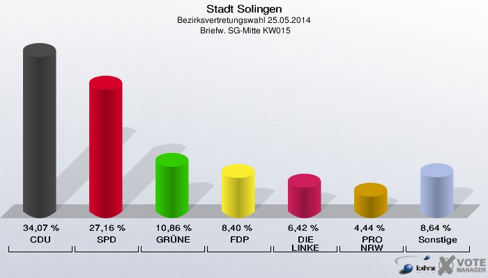 Stadt Solingen, Bezirksvertretungswahl 25.05.2014,  Briefw. SG-Mitte KW015: CDU: 34,07 %. SPD: 27,16 %. GRÜNE: 10,86 %. FDP: 8,40 %. DIE LINKE: 6,42 %. PRO NRW: 4,44 %. Sonstige: 8,64 %. 