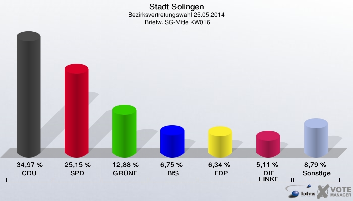 Stadt Solingen, Bezirksvertretungswahl 25.05.2014,  Briefw. SG-Mitte KW016: CDU: 34,97 %. SPD: 25,15 %. GRÜNE: 12,88 %. BfS: 6,75 %. FDP: 6,34 %. DIE LINKE: 5,11 %. Sonstige: 8,79 %. 