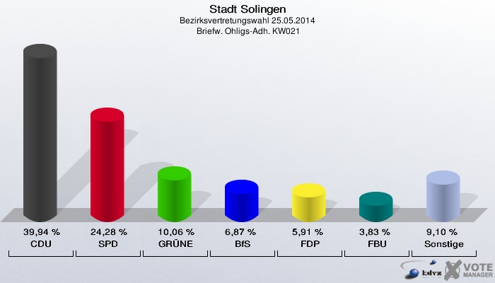 Stadt Solingen, Bezirksvertretungswahl 25.05.2014,  Briefw. Ohligs-Adh. KW021: CDU: 39,94 %. SPD: 24,28 %. GRÜNE: 10,06 %. BfS: 6,87 %. FDP: 5,91 %. FBU: 3,83 %. Sonstige: 9,10 %. 