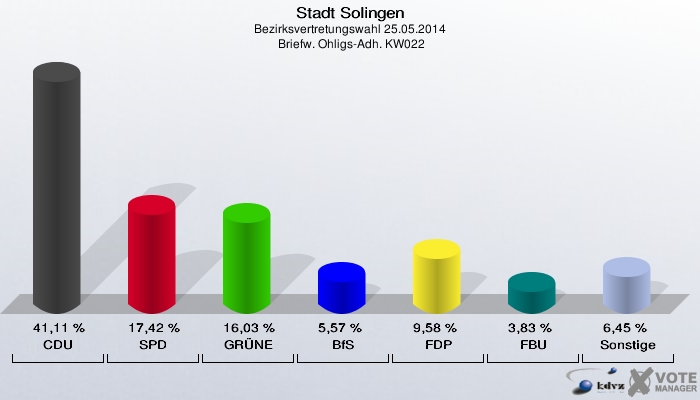 Stadt Solingen, Bezirksvertretungswahl 25.05.2014,  Briefw. Ohligs-Adh. KW022: CDU: 41,11 %. SPD: 17,42 %. GRÜNE: 16,03 %. BfS: 5,57 %. FDP: 9,58 %. FBU: 3,83 %. Sonstige: 6,45 %. 