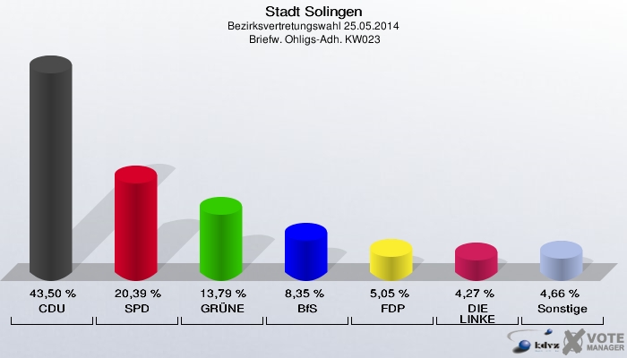 Stadt Solingen, Bezirksvertretungswahl 25.05.2014,  Briefw. Ohligs-Adh. KW023: CDU: 43,50 %. SPD: 20,39 %. GRÜNE: 13,79 %. BfS: 8,35 %. FDP: 5,05 %. DIE LINKE: 4,27 %. Sonstige: 4,66 %. 