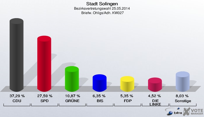 Stadt Solingen, Bezirksvertretungswahl 25.05.2014,  Briefw. Ohligs/Adh. KW027: CDU: 37,29 %. SPD: 27,59 %. GRÜNE: 10,87 %. BfS: 6,35 %. FDP: 5,35 %. DIE LINKE: 4,52 %. Sonstige: 8,03 %. 