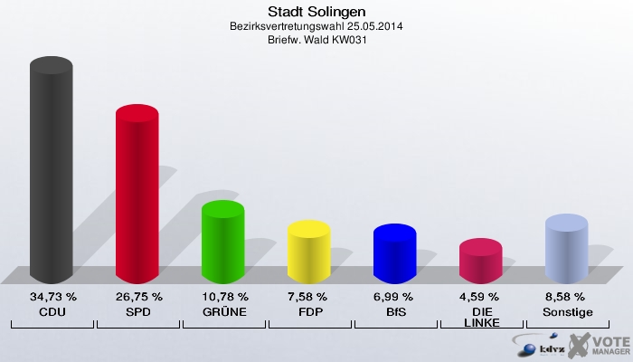 Stadt Solingen, Bezirksvertretungswahl 25.05.2014,  Briefw. Wald KW031: CDU: 34,73 %. SPD: 26,75 %. GRÜNE: 10,78 %. FDP: 7,58 %. BfS: 6,99 %. DIE LINKE: 4,59 %. Sonstige: 8,58 %. 