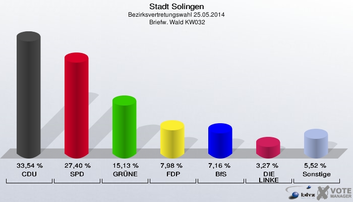 Stadt Solingen, Bezirksvertretungswahl 25.05.2014,  Briefw. Wald KW032: CDU: 33,54 %. SPD: 27,40 %. GRÜNE: 15,13 %. FDP: 7,98 %. BfS: 7,16 %. DIE LINKE: 3,27 %. Sonstige: 5,52 %. 
