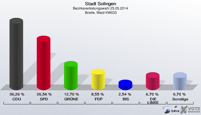Stadt Solingen, Bezirksvertretungswahl 25.05.2014,  Briefw. Wald KW033: CDU: 36,26 %. SPD: 26,56 %. GRÜNE: 12,70 %. FDP: 8,55 %. BfS: 2,54 %. DIE LINKE: 6,70 %. Sonstige: 6,70 %. 