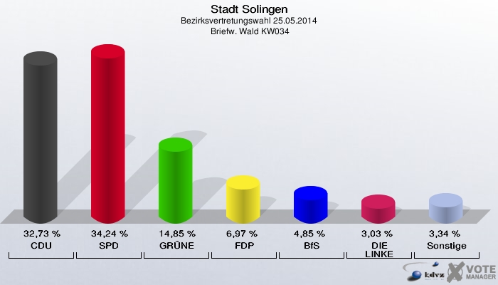Stadt Solingen, Bezirksvertretungswahl 25.05.2014,  Briefw. Wald KW034: CDU: 32,73 %. SPD: 34,24 %. GRÜNE: 14,85 %. FDP: 6,97 %. BfS: 4,85 %. DIE LINKE: 3,03 %. Sonstige: 3,34 %. 