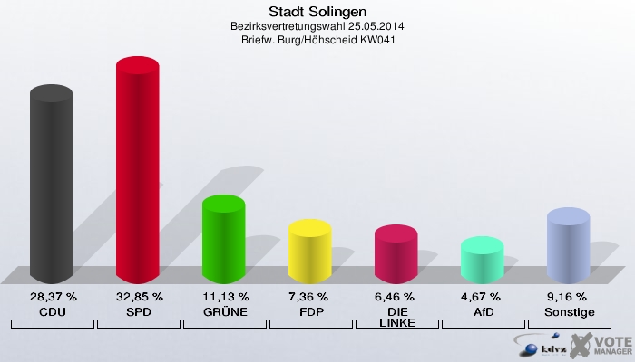 Stadt Solingen, Bezirksvertretungswahl 25.05.2014,  Briefw. Burg/Höhscheid KW041: CDU: 28,37 %. SPD: 32,85 %. GRÜNE: 11,13 %. FDP: 7,36 %. DIE LINKE: 6,46 %. AfD: 4,67 %. Sonstige: 9,16 %. 