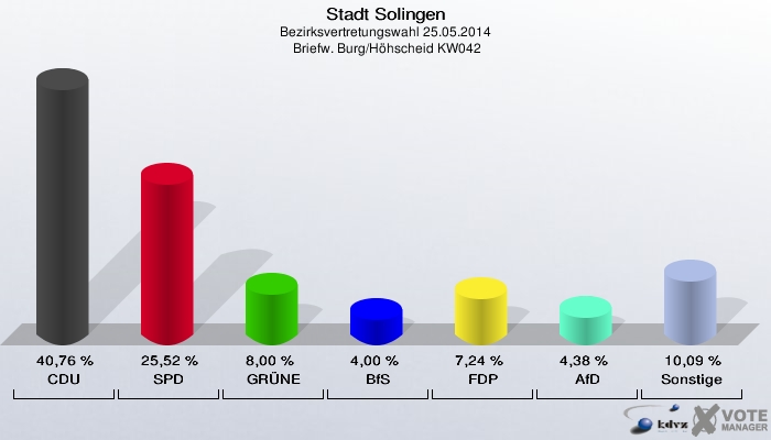 Stadt Solingen, Bezirksvertretungswahl 25.05.2014,  Briefw. Burg/Höhscheid KW042: CDU: 40,76 %. SPD: 25,52 %. GRÜNE: 8,00 %. BfS: 4,00 %. FDP: 7,24 %. AfD: 4,38 %. Sonstige: 10,09 %. 