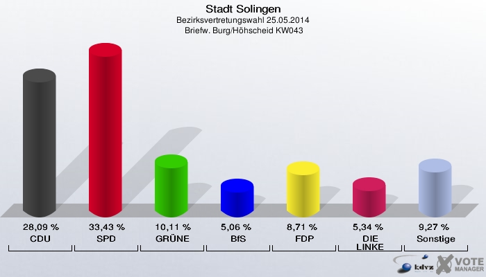 Stadt Solingen, Bezirksvertretungswahl 25.05.2014,  Briefw. Burg/Höhscheid KW043: CDU: 28,09 %. SPD: 33,43 %. GRÜNE: 10,11 %. BfS: 5,06 %. FDP: 8,71 %. DIE LINKE: 5,34 %. Sonstige: 9,27 %. 