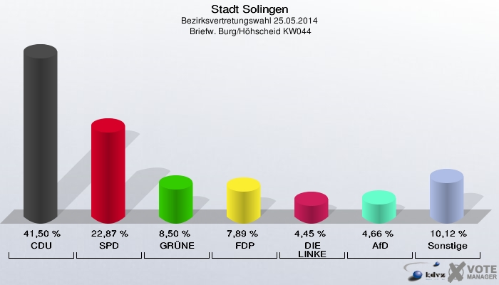 Stadt Solingen, Bezirksvertretungswahl 25.05.2014,  Briefw. Burg/Höhscheid KW044: CDU: 41,50 %. SPD: 22,87 %. GRÜNE: 8,50 %. FDP: 7,89 %. DIE LINKE: 4,45 %. AfD: 4,66 %. Sonstige: 10,12 %. 