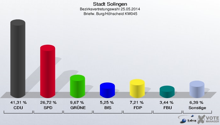 Stadt Solingen, Bezirksvertretungswahl 25.05.2014,  Briefw. Burg/Höhscheid KW045: CDU: 41,31 %. SPD: 26,72 %. GRÜNE: 9,67 %. BfS: 5,25 %. FDP: 7,21 %. FBU: 3,44 %. Sonstige: 6,39 %. 