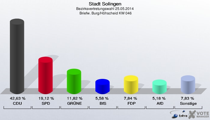 Stadt Solingen, Bezirksvertretungswahl 25.05.2014,  Briefw. Burg/Höhscheid KW 046: CDU: 42,63 %. SPD: 19,12 %. GRÜNE: 11,82 %. BfS: 5,58 %. FDP: 7,84 %. AfD: 5,18 %. Sonstige: 7,83 %. 