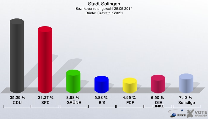 Stadt Solingen, Bezirksvertretungswahl 25.05.2014,  Briefw. Gräfrath KW051: CDU: 35,29 %. SPD: 31,27 %. GRÜNE: 8,98 %. BfS: 5,88 %. FDP: 4,95 %. DIE LINKE: 6,50 %. Sonstige: 7,13 %. 