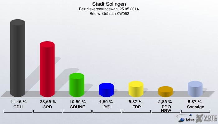 Stadt Solingen, Bezirksvertretungswahl 25.05.2014,  Briefw. Gräfrath KW052: CDU: 41,46 %. SPD: 28,65 %. GRÜNE: 10,50 %. BfS: 4,80 %. FDP: 5,87 %. PRO NRW: 2,85 %. Sonstige: 5,87 %. 