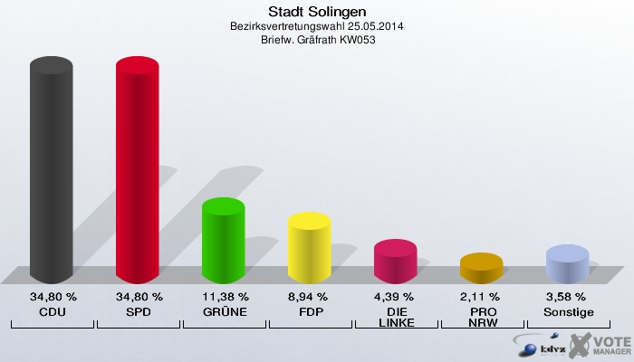 Stadt Solingen, Bezirksvertretungswahl 25.05.2014,  Briefw. Gräfrath KW053: CDU: 34,80 %. SPD: 34,80 %. GRÜNE: 11,38 %. FDP: 8,94 %. DIE LINKE: 4,39 %. PRO NRW: 2,11 %. Sonstige: 3,58 %. 