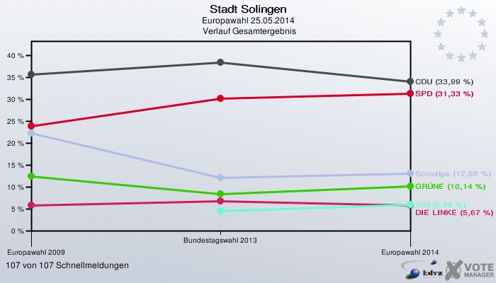 Stadt Solingen, Europawahl 25.05.2014,  Verlauf Gesamtergebnis: 107 von 107 Schnellmeldungen
