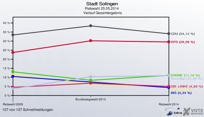 Stadt Solingen, Ratswahl 25.05.2014,  Verlauf Gesamtergebnis: 107 von 107 Schnellmeldungen