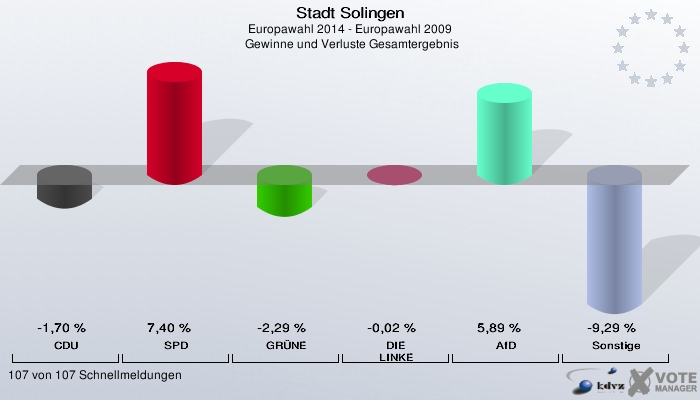 Stadt Solingen, Europawahl 2014 - Europawahl 2009,  Gewinne und Verluste Gesamtergebnis: CDU: -1,70 %. SPD: 7,40 %. GRÜNE: -2,29 %. DIE LINKE: -0,02 %. AfD: 5,89 %. Sonstige: -9,29 %. 107 von 107 Schnellmeldungen