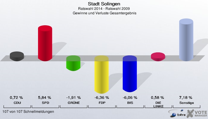 Stadt Solingen, Ratswahl 2014 - Ratswahl 2009,  Gewinne und Verluste Gesamtergebnis: CDU: 0,72 %. SPD: 5,84 %. GRÜNE: -1,91 %. FDP: -6,36 %. BfS: -6,06 %. DIE LINKE: 0,58 %. Sonstige: 7,18 %. 107 von 107 Schnellmeldungen