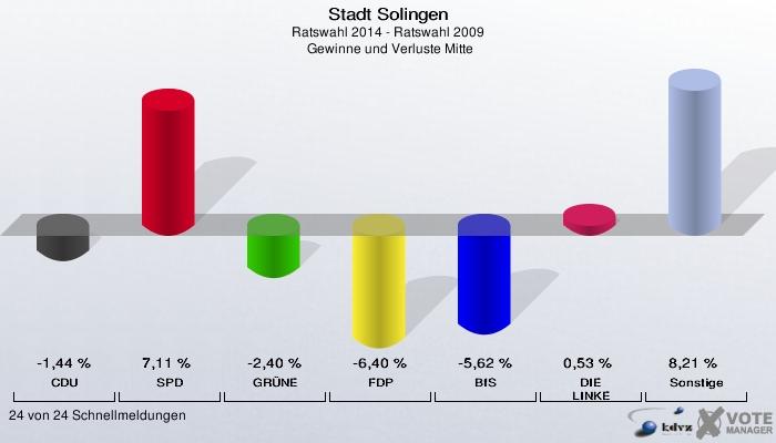 Stadt Solingen, Ratswahl 2014 - Ratswahl 2009,  Gewinne und Verluste Mitte: CDU: -1,44 %. SPD: 7,11 %. GRÜNE: -2,40 %. FDP: -6,40 %. BfS: -5,62 %. DIE LINKE: 0,53 %. Sonstige: 8,21 %. 24 von 24 Schnellmeldungen