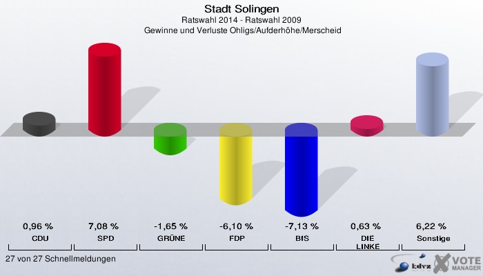 Stadt Solingen, Ratswahl 2014 - Ratswahl 2009,  Gewinne und Verluste Ohligs/Aufderhöhe/Merscheid: CDU: 0,96 %. SPD: 7,08 %. GRÜNE: -1,65 %. FDP: -6,10 %. BfS: -7,13 %. DIE LINKE: 0,63 %. Sonstige: 6,22 %. 27 von 27 Schnellmeldungen