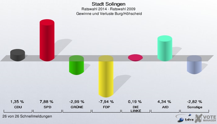 Stadt Solingen, Ratswahl 2014 - Ratswahl 2009,  Gewinne und Verluste Burg/Höhscheid: CDU: 1,35 %. SPD: 7,88 %. GRÜNE: -2,99 %. FDP: -7,94 %. DIE LINKE: 0,19 %. AfD: 4,34 %. Sonstige: -2,82 %. 26 von 26 Schnellmeldungen