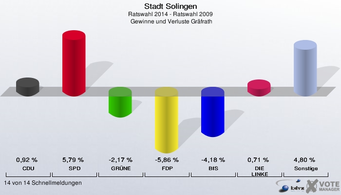 Stadt Solingen, Ratswahl 2014 - Ratswahl 2009,  Gewinne und Verluste Gräfrath: CDU: 0,92 %. SPD: 5,79 %. GRÜNE: -2,17 %. FDP: -5,86 %. BfS: -4,18 %. DIE LINKE: 0,71 %. Sonstige: 4,80 %. 14 von 14 Schnellmeldungen