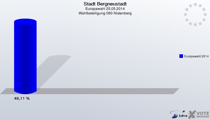 Stadt Bergneustadt, Europawahl 25.05.2014, Wahlbeteiligung 090-Nistenberg: Europawahl 2014: 46,11 %. 