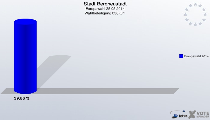 Stadt Bergneustadt, Europawahl 25.05.2014, Wahlbeteiligung 030-Ohl: Europawahl 2014: 39,86 %. 