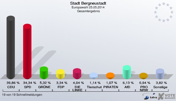 Stadt Bergneustadt, Europawahl 25.05.2014,  Gesamtergebnis: CDU: 39,86 %. SPD: 34,34 %. GRÜNE: 5,32 %. FDP: 3,34 %. DIE LINKE: 4,04 %. Tierschutzpartei: 1,14 %. PIRATEN: 1,07 %. AfD: 6,13 %. PRO NRW: 0,94 %. Sonstige: 3,82 %. 19 von 19 Schnellmeldungen