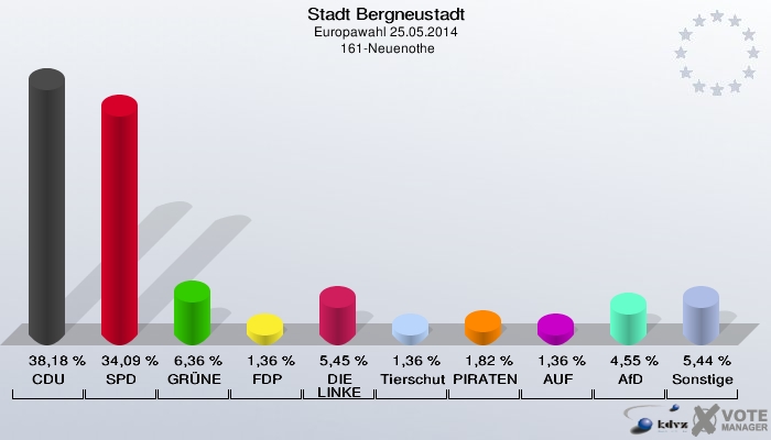 Stadt Bergneustadt, Europawahl 25.05.2014,  161-Neuenothe: CDU: 38,18 %. SPD: 34,09 %. GRÜNE: 6,36 %. FDP: 1,36 %. DIE LINKE: 5,45 %. Tierschutzpartei: 1,36 %. PIRATEN: 1,82 %. AUF: 1,36 %. AfD: 4,55 %. Sonstige: 5,44 %. 