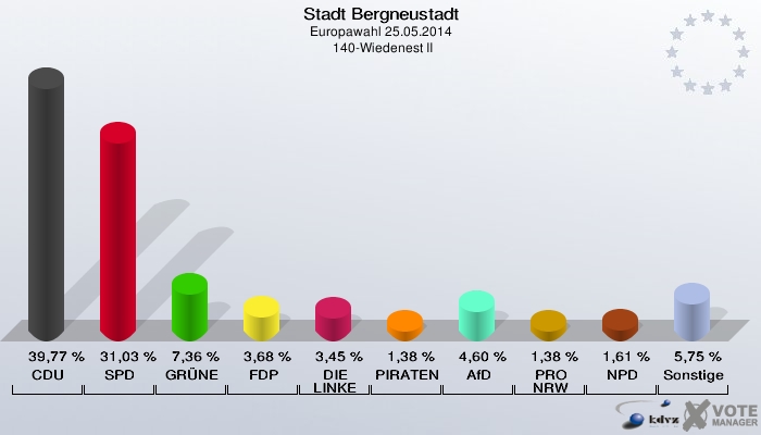 Stadt Bergneustadt, Europawahl 25.05.2014,  140-Wiedenest II: CDU: 39,77 %. SPD: 31,03 %. GRÜNE: 7,36 %. FDP: 3,68 %. DIE LINKE: 3,45 %. PIRATEN: 1,38 %. AfD: 4,60 %. PRO NRW: 1,38 %. NPD: 1,61 %. Sonstige: 5,75 %. 