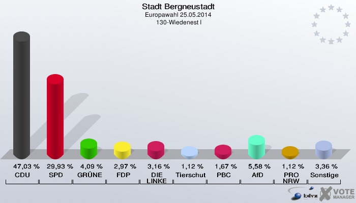 Stadt Bergneustadt, Europawahl 25.05.2014,  130-Wiedenest I: CDU: 47,03 %. SPD: 29,93 %. GRÜNE: 4,09 %. FDP: 2,97 %. DIE LINKE: 3,16 %. Tierschutzpartei: 1,12 %. PBC: 1,67 %. AfD: 5,58 %. PRO NRW: 1,12 %. Sonstige: 3,36 %. 