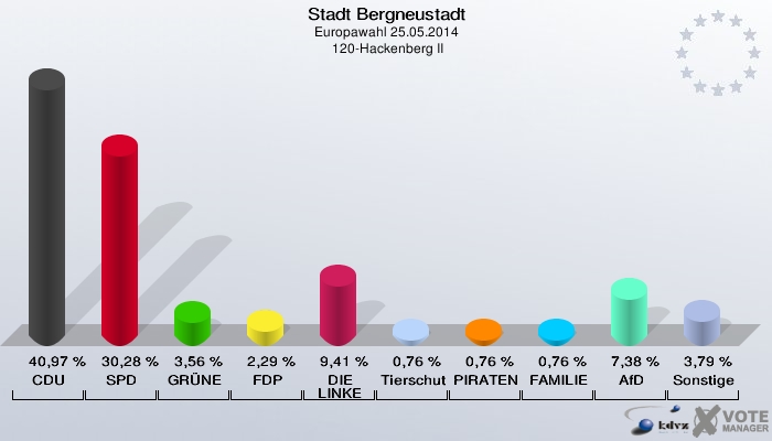Stadt Bergneustadt, Europawahl 25.05.2014,  120-Hackenberg II: CDU: 40,97 %. SPD: 30,28 %. GRÜNE: 3,56 %. FDP: 2,29 %. DIE LINKE: 9,41 %. Tierschutzpartei: 0,76 %. PIRATEN: 0,76 %. FAMILIE: 0,76 %. AfD: 7,38 %. Sonstige: 3,79 %. 