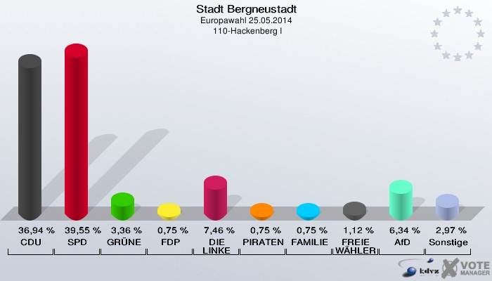 Stadt Bergneustadt, Europawahl 25.05.2014,  110-Hackenberg I: CDU: 36,94 %. SPD: 39,55 %. GRÜNE: 3,36 %. FDP: 0,75 %. DIE LINKE: 7,46 %. PIRATEN: 0,75 %. FAMILIE: 0,75 %. FREIE WÄHLER: 1,12 %. AfD: 6,34 %. Sonstige: 2,97 %. 