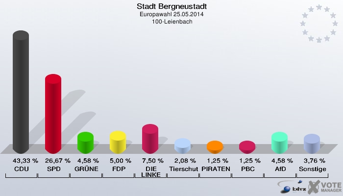 Stadt Bergneustadt, Europawahl 25.05.2014,  100-Leienbach: CDU: 43,33 %. SPD: 26,67 %. GRÜNE: 4,58 %. FDP: 5,00 %. DIE LINKE: 7,50 %. Tierschutzpartei: 2,08 %. PIRATEN: 1,25 %. PBC: 1,25 %. AfD: 4,58 %. Sonstige: 3,76 %. 