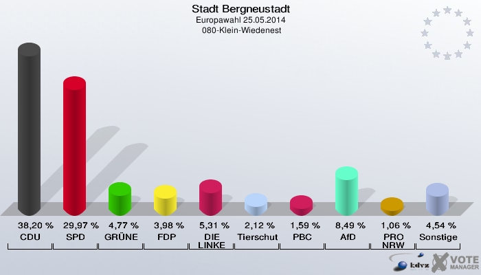 Stadt Bergneustadt, Europawahl 25.05.2014,  080-Klein-Wiedenest: CDU: 38,20 %. SPD: 29,97 %. GRÜNE: 4,77 %. FDP: 3,98 %. DIE LINKE: 5,31 %. Tierschutzpartei: 2,12 %. PBC: 1,59 %. AfD: 8,49 %. PRO NRW: 1,06 %. Sonstige: 4,54 %. 