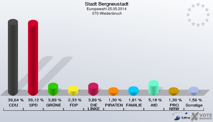 Stadt Bergneustadt, Europawahl 25.05.2014,  070-Wiedenbruch: CDU: 39,64 %. SPD: 39,12 %. GRÜNE: 3,89 %. FDP: 2,33 %. DIE LINKE: 3,89 %. PIRATEN: 1,30 %. FAMILIE: 1,81 %. AfD: 5,18 %. PRO NRW: 1,30 %. Sonstige: 1,56 %. 