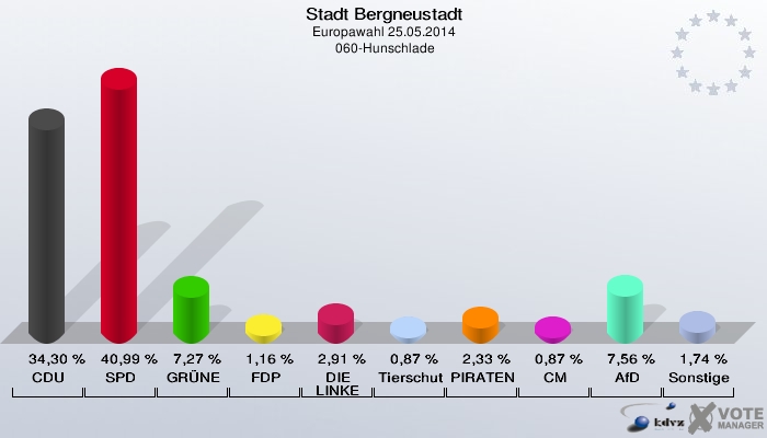 Stadt Bergneustadt, Europawahl 25.05.2014,  060-Hunschlade: CDU: 34,30 %. SPD: 40,99 %. GRÜNE: 7,27 %. FDP: 1,16 %. DIE LINKE: 2,91 %. Tierschutzpartei: 0,87 %. PIRATEN: 2,33 %. CM: 0,87 %. AfD: 7,56 %. Sonstige: 1,74 %. 