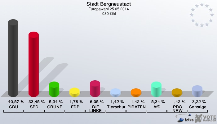 Stadt Bergneustadt, Europawahl 25.05.2014,  030-Ohl: CDU: 40,57 %. SPD: 33,45 %. GRÜNE: 5,34 %. FDP: 1,78 %. DIE LINKE: 6,05 %. Tierschutzpartei: 1,42 %. PIRATEN: 1,42 %. AfD: 5,34 %. PRO NRW: 1,42 %. Sonstige: 3,22 %. 